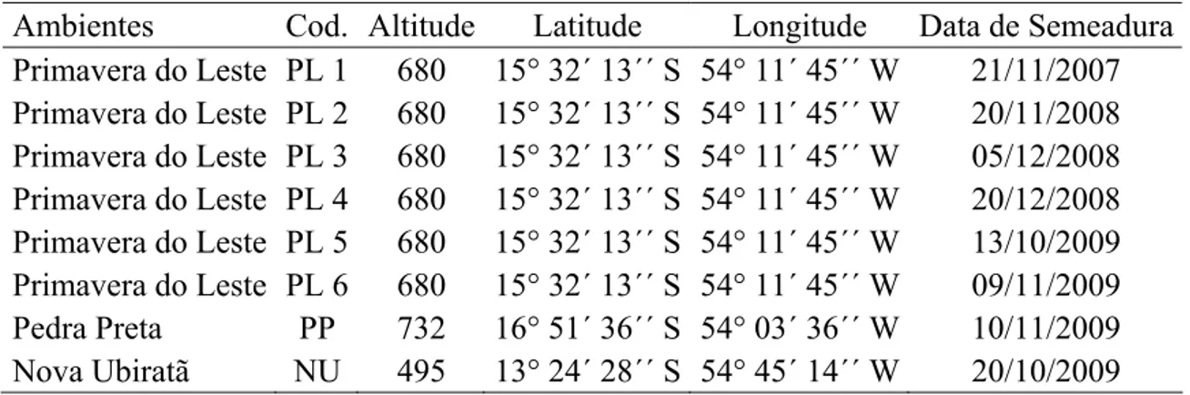 Tabela 1. Altitude, latitude, longitude, data de semeadura e codificação (Cod.) dos ensaios  conduzidos no estado do Mato Grosso 