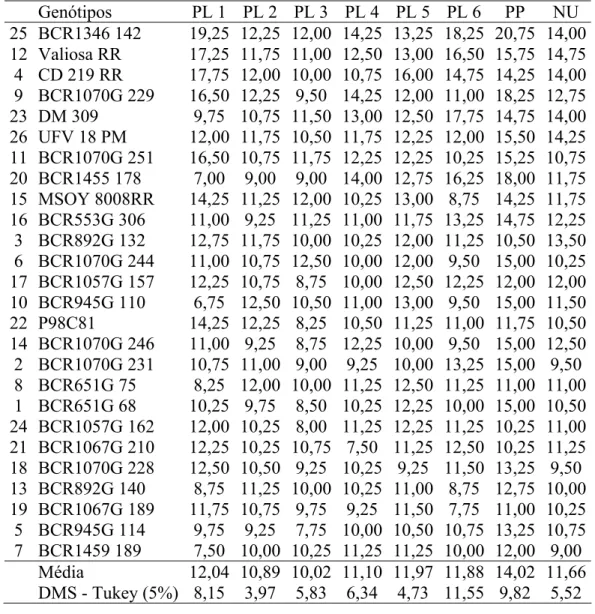 Tabela 7. Médias do caráter altura de inserção da primeira vagem (AV), em cm, avaliado em  26 genótipos de soja cultivados em oito ambientes no estado do Mato Grosso     Genótipos  PL 1 PL 2 PL 3 PL 4 PL 5 PL 6  PP  NU  25 BCR1346 142  19,25 12,25 12,00 14