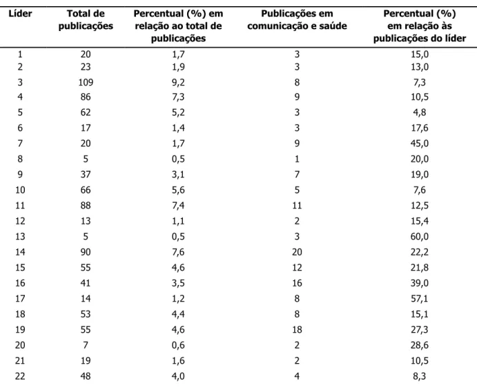 Tabela 1 - Percentual de publicações na área de comunicação e saúde em relação ao total de publicações  dos pesquisadores líderes dos grupos de pesquisa do CNPq, no período entre 2009 e 2013