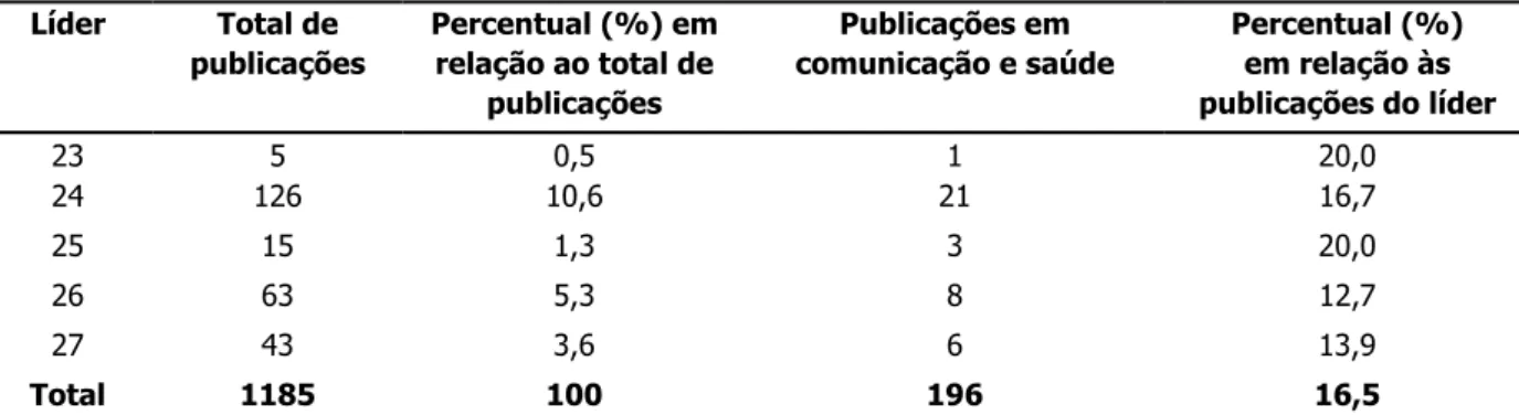 Tabela 2 - Publicação das pesquisas científicas, no período entre 2009 e 2013, pelos pesquisadores líderes  de grupo do CNPq
