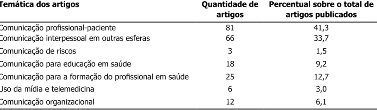 Tabela 3 - Temáticas abordadas pelos artigos publicados pelos investigadores líderes dos grupos de  pesquisa do CNPq, em comunicação e saúde, na área de enfermagem, no período entre 2009 e 2013