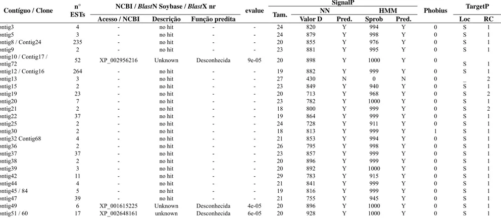 Tabela 2: Resultados da análise comparativa dos 64 genes no hit identificados com sequências depositadas nos bancos de dados do  NCBI/Soybase por meio dos algoritmos BlastX e BlastN e da predição de sinal de secreção para as proteínas deduzidas a partir da