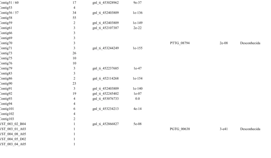 Tabela 3 cont.: Comparação dos genes selecionados com anotações do genoma de P. pachyrhizi por meio do algoritmo BlastN e  análises de similaridade entre as proteínas deduzidas por estes genes, e proteínas deduzidas a partir do genoma de Puccinia 