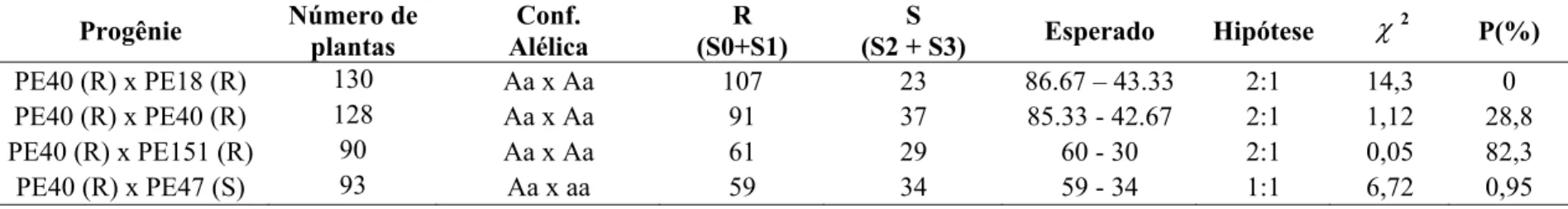 Tabela 6 –   Herança da resistência à ferrugem do eucalipto (Puccinia psidii) em Eucalyptus pellita baseado no modelo  monogênico dominante e assumindo a presença de um alelo letal ligado ao gene de resistência 