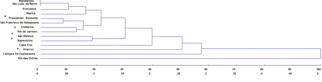 Figura 2:  Dendrograma gerado por UPGMA com base nas distâncias genéticas de Nei (1978) entre as 14  subpopulações de  Atta robusta  analisadas