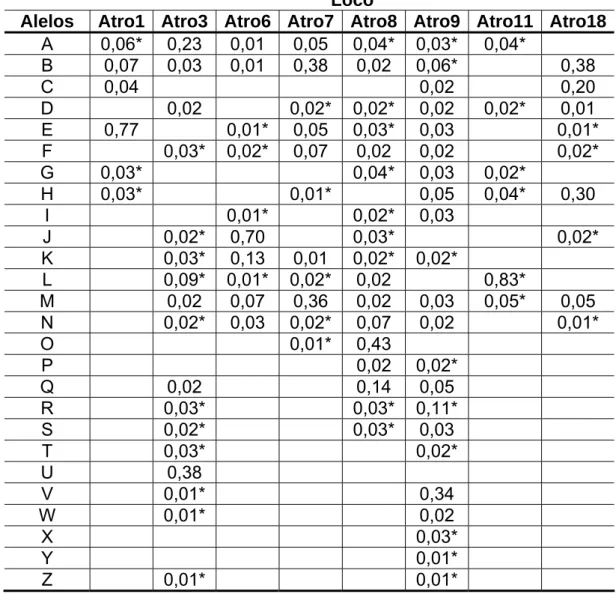 Tabela 1:  Alelos observados e suas frequências em cada loco  microssatélite analisado na população do estado do Espírito Santo
