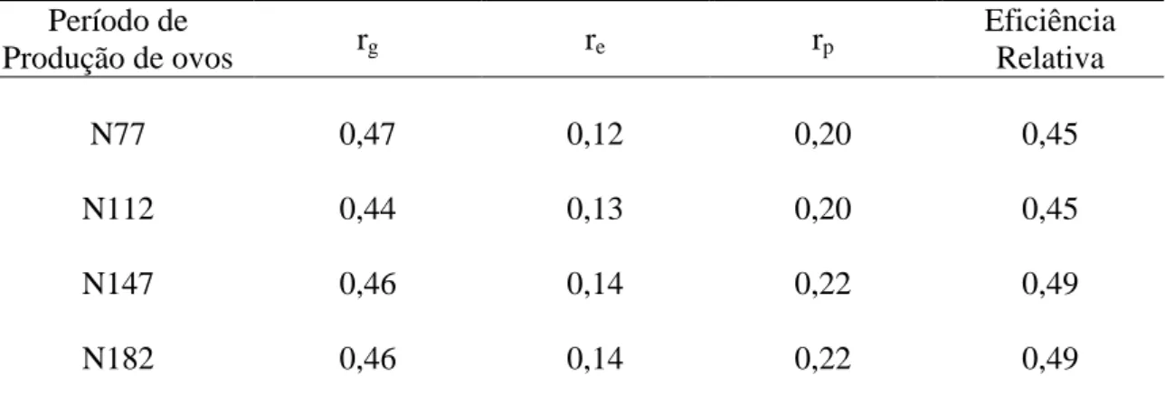Tabela  6  –  Estimativas  de  correlações  genética  (r g),  ambiental  (re),  fenotípica  (rp)  de  cada período parcial (N77, N112, N147, N182) com o período total (N407)  e eficiência relativa, para o grupo genético UFV2 