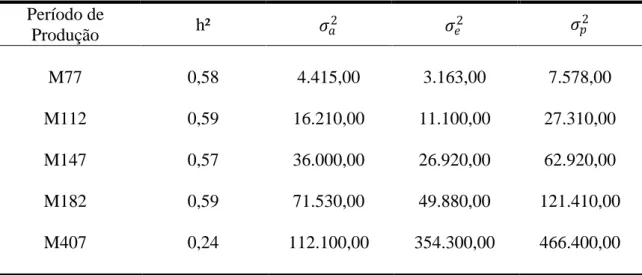 Tabela  2  –  Estimativas  de  herdabilidades  (h²),  variâncias  genética  aditiva  (