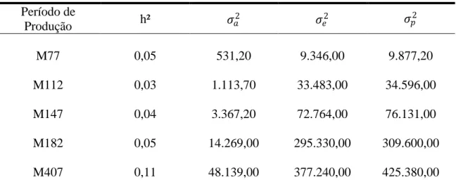 Tabela  5  –  Estimativas  de  herdabilidades  (h²),  variâncias  genética  aditiva  (