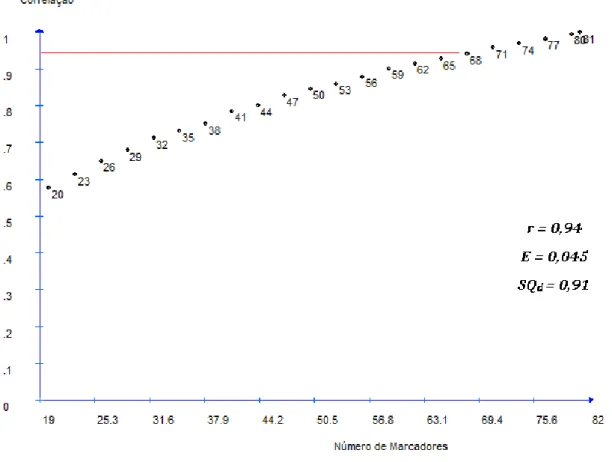 Figura 2. Determinação do número mínimo ótimo de marcadores por meio da  análise  de  bootstrap  considerando  valores  de  correlação  entre  matrizes  de  diversidade genética