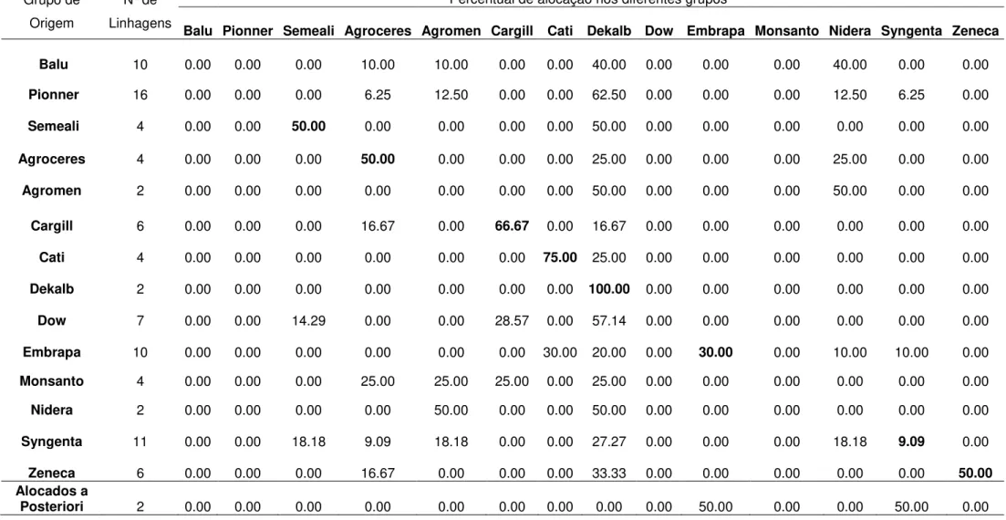 Tabela 4. Análise discriminante de quatorze empresas produtoras de híbridos comerciais, baseada na metodologia de vizinho médio, estimados a partir das  medidas de dissimilaridades das 90 linhagens com base em 81 locos SSR