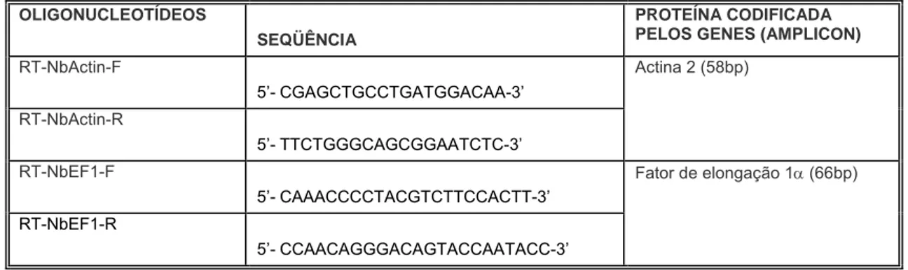Tabela 4 .  Oligonucleotídeos utilizados para a análise de expressão gênica por PCR  em tempo real 