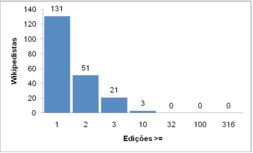 Tabela 2 - Maiores editores no verbete “Celso Russomanno”, por ano (2008/2012)
