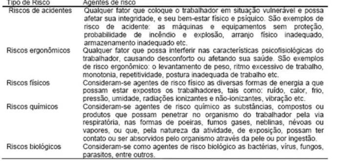 Tabela 1 - Tipos de riscos