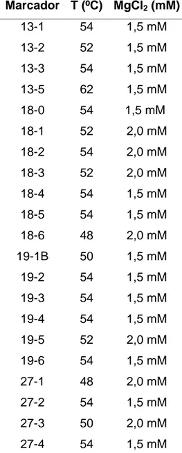 Tabela  2  -  Temperatura  de  anelamento  e  concentração  de  MgCl 2   para  cada  um  dos 21 primers utilizados, distribuídos ao longo dos 4 cromossomos