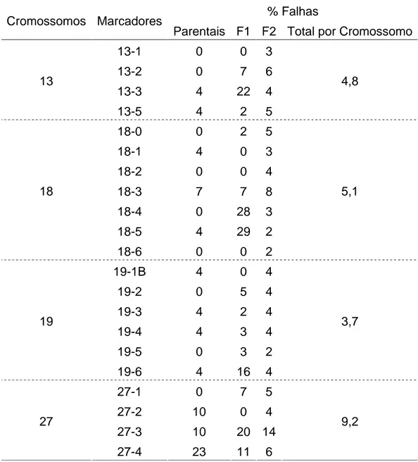 Tabela  3  -  Porcentagem  de  falhas  encontradas  para  cada  uma  das  populações  genotipadas (P= parental que corresponde a população Gir e Holandês, F1 e F2)
