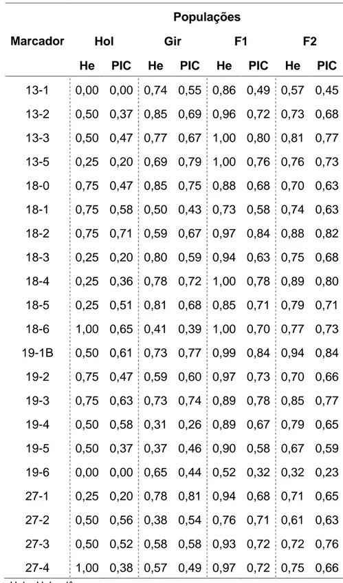 Tabela 6 – Valores de He e PIC obtidos nas populações Gir, Holandês, F1 e  F2  para 21 marcadores microssatélites