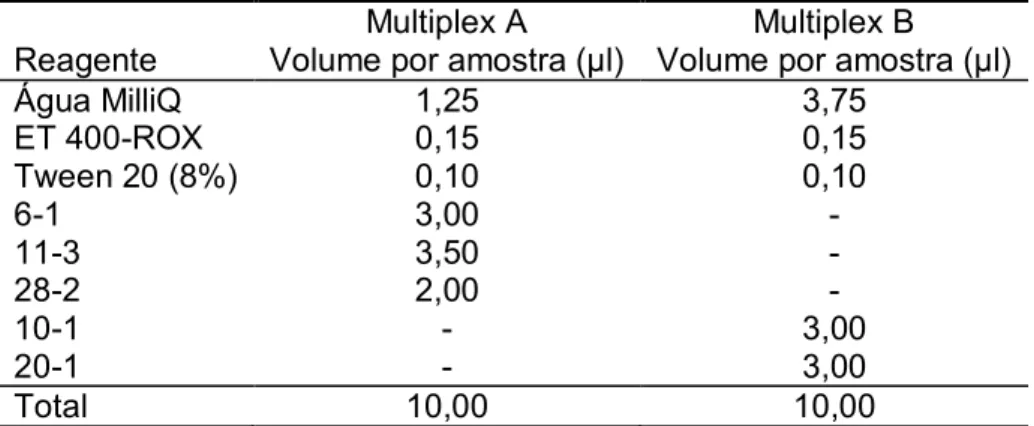 Tabela 5  – Protocolo de preparo das reações de genotipagem utilizando os multiplex A e B