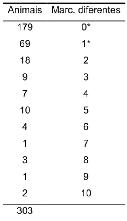 Tabela 7  – Número de animais e número de marcadores a partir dos quais a paternidade foi  excluída