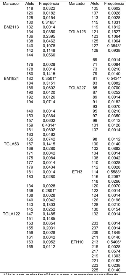 Tabela  11  – Tamanho dos alelos encontrados (pb) e freqüência alélica observada para os  marcadores em toda a população de 303 indivíduos