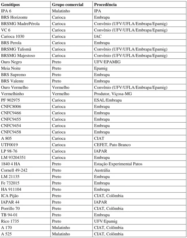 Tabela 1 – Nome de registro, descrição quanto ao tipo de grãos e procedência de 36  genótipos do Banco Ativo de Germoplasma de Feijão da Universidade  Federal de Viçosa (BAGF –UFV) 