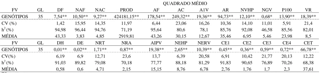 Tabela 3 - Resumo das análises de variância das 24 características avaliadas em 36 linhagens de feijão