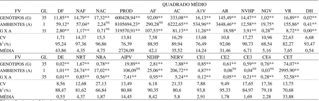 Tabela 4 - Resumo das análises de variância conjuntas de 23 características avaliadas em 36 linhagens de feijão nos invernos de 2007 e de 2009