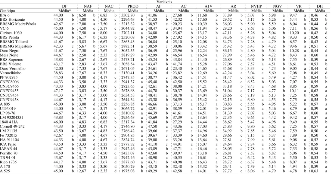 Tabela 5  - Testes de média pelo agrupamento de Scott e Knott para 23 características avaliadas em 36 linhagens de feijão com relação às médias  obtidas da análise conjunta