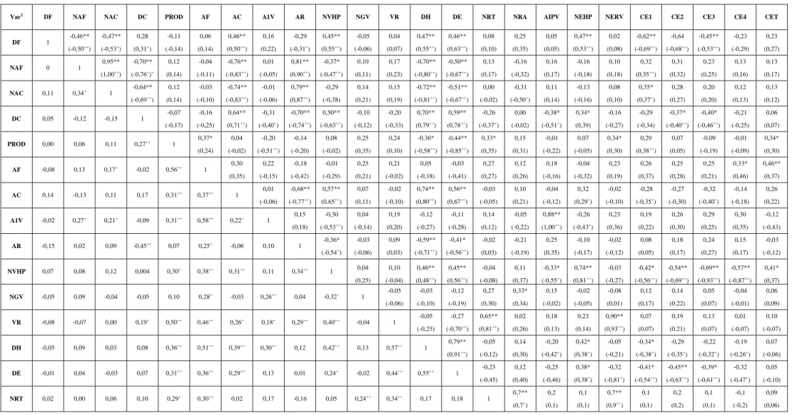 Tabela 6 - Coeficientes de correlação fenotípica, genotípica e ambiental entre 24 caracteres avaliados em 36 genótipos de feijão