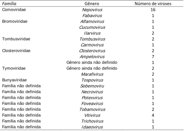 Tabela 1- Taxomomia dos vírus conhecidos de videira (Martelli, 2003 ). 