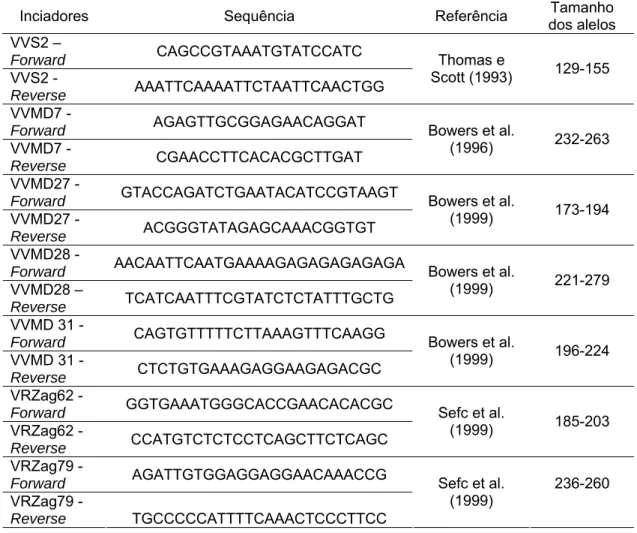 Tabela 2 - Relação dos iniciadores SSR utilizados neste estudo, suas sequências,  referências bibliográficas e tamanho esperado dos alelos (pares de base)