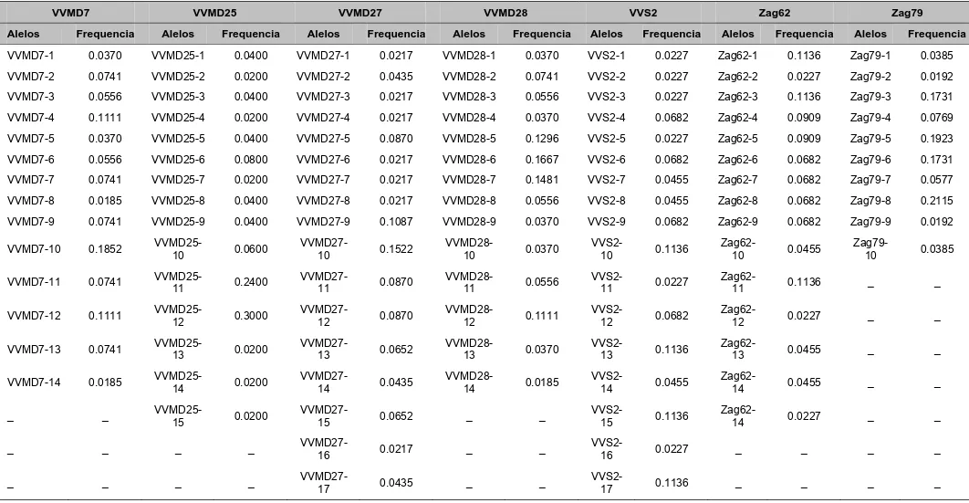 Tabela 3 – Frequências alélicas para os 7  loci  analisados. 
