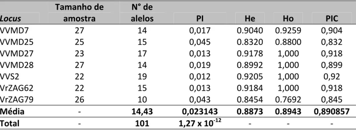 Tabela 4 – Parâmetros genéticos para os sete marcadores nas 27 variedades  analisadas