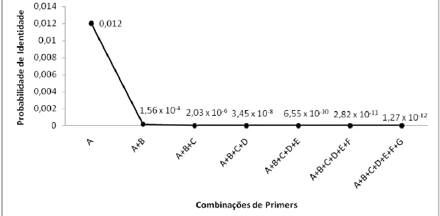 Figura 2 – Gráfico mostrando a variação da PI em função do número de  loci