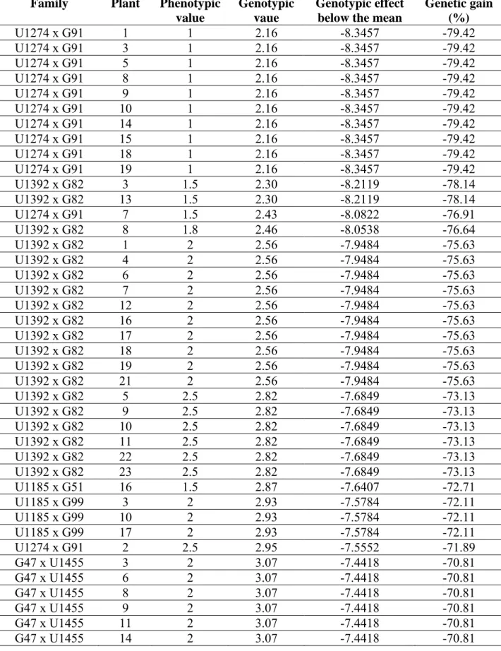 Table 3. Estimates of genotypic values and genetic gains involving trees of families  of Eucalyptuas grandis (G) x E