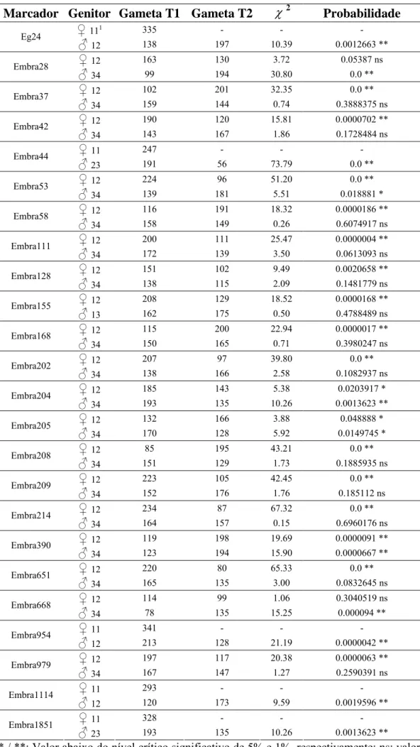 Tabela 1. Teste de segregação gamética dos marcadores microssatélites amplificados em 