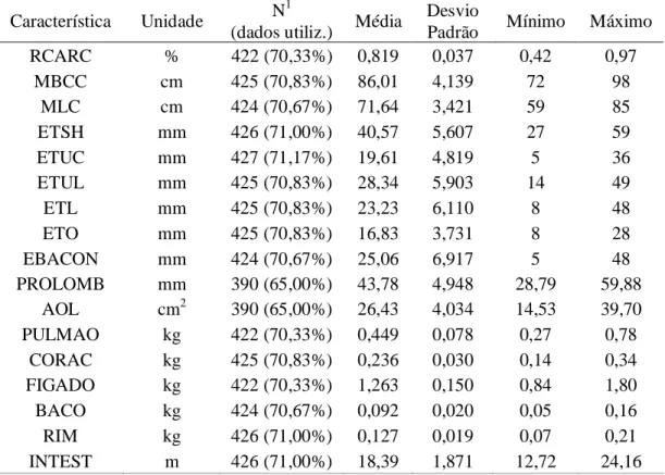 Tabela 2 – Número de observações, porcentagem de dados utilizados em relação ao total,  média,  desvio-padrão e valor mínimo e máximo para características de carcaça, órgãos  