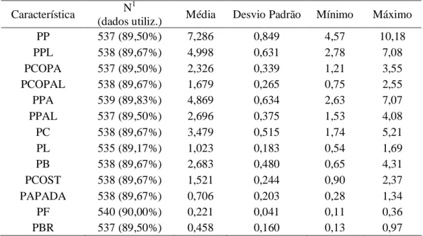 Tabela 3 – Número de observações, porcentagem de dados utilizados em relação ao total,  média,  desvio-padrão e valor mínimo e máximo para características de corte de carcaça, 