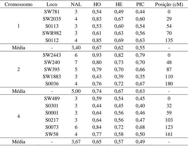 Tabela 6 - Número de alelos por loco (NAL), heterozigosidade observada (HO) e esperada  (HE), conteúdo de informação polimórfica  (PIC) e posição dos marcadores em  centiMorgan (cM) no mapa de ligação dos cromossomos 1, 2 e 4 de suínos 