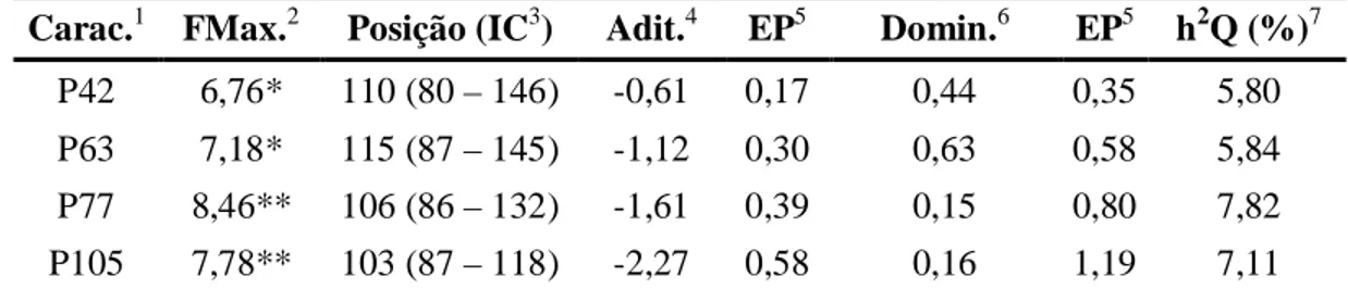 Tabela 7 – Estatísticas F máximas com suas posições, em cM, e o intervalo de confiança  para  os  QTL  significativos  e  as  estimativas  dos  efeitos  aditivos  e  de  dominância para características de desempenho no cromossomo 4 de suínos 