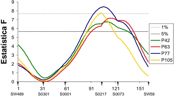 Figura  2  -    Estimativas  da  estatística  F  no  SSC4  para  as  características  peso  aos  42,  63,  77  e  105 dias  de  idade (P42, P63, P77 e P105, respectivamente)