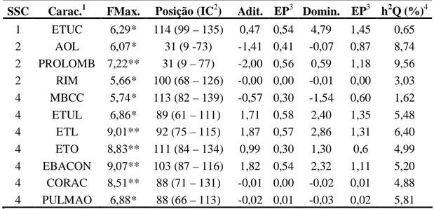 Tabela 8 – Estatísticas F máximas com suas posições, em cM, e o intervalo de confiança  para  os  QTL  significativos  e  as  estimativas  dos  efeitos  aditivos  e  de  dominância para características de carcaça nos cromossomos 1, 2 e 4 de suínos  SSC  Ca