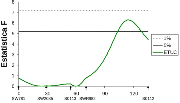 Figura 3 -  Estimativas da estatística F no SSC1 para a característica espessura  de toucinho imediatamente  após a última costela (ETUC)