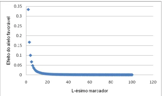 Figura 2 – Distribuição dos efeitos de “a” de acordo com a segunda simulação. 