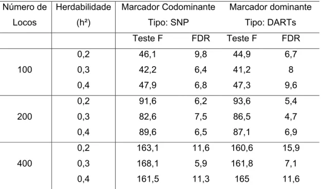 Tabela 1 – Número médio de marcadores significativos em cada um dos tipos de marcadores  (Dominante e Codominante) e utilizando apenas o teste F e o critério de FDR