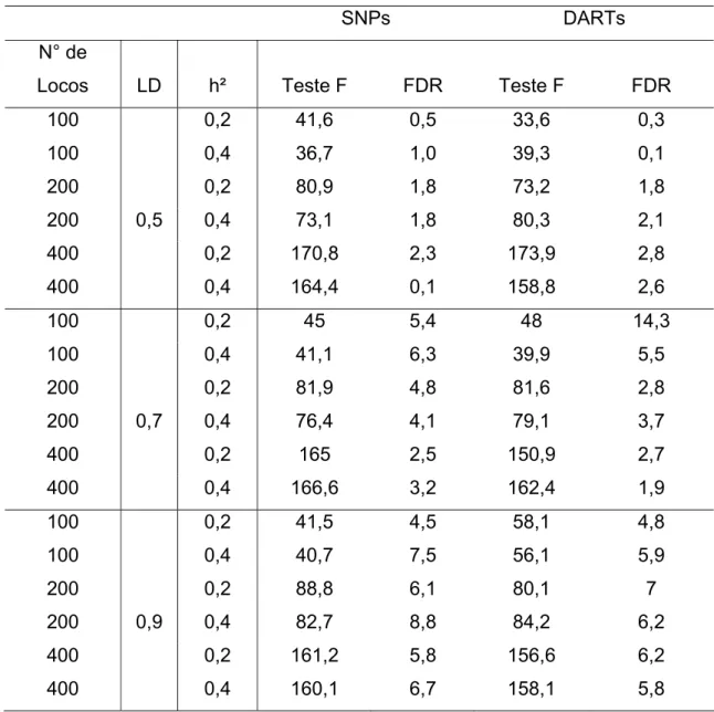 Tabela 2 – Número de marcadores significativos considerando o desequilíbrio de ligação (LD) igual  a 0,5, 0,7 e 0,9 para os marcadores tipo SNPs e DArTs em diferentes herdabilidades