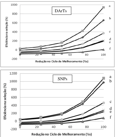 Figura 4 – Gráfico com eficiência da GWS em relação a seleção fenotípica. (a) – Valor máximo de  acurácia obtido ao analisar casos com os 3 números de locos e 3 herdabilidades e ainda LD igual a  1 (b) – Valor mínimo de acurácia quando LD foi igual a 1; (c