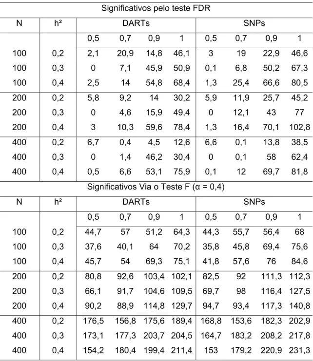 Tabela 7 – Número de marcadores significativos avaliados em diferentes situações de  herdabilidade, desequilíbrio de ligação igual a 0,5, 0,7, 0,9 e 1, e 100, 200 e 400 locos controlando  o caracter quantitativo