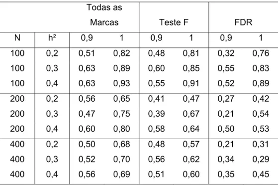Tabela 8 – Estimativas de Acurácia obtidas via seleção baseada em todos os marcadores, seleção  dos marcadores significativos via teste F e via FDR