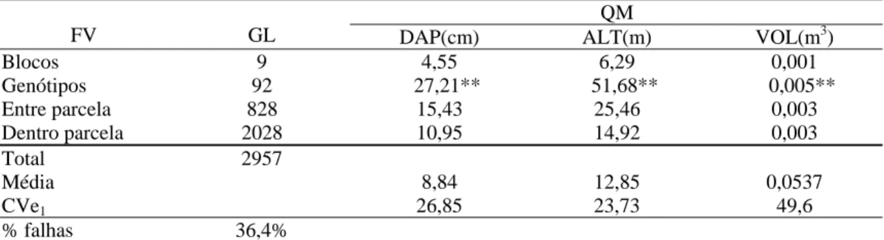 Tabela 7: Resumo das análises de variância individuais do diâmetro à altura do peito  (DAP), altura (ALT) e volume (VOL), avaliadas nos testes de progênies de famílias de  meios irmãos de Eucalyptus grandis com 36 meses de idade, no talhão 90 (local 3) da 